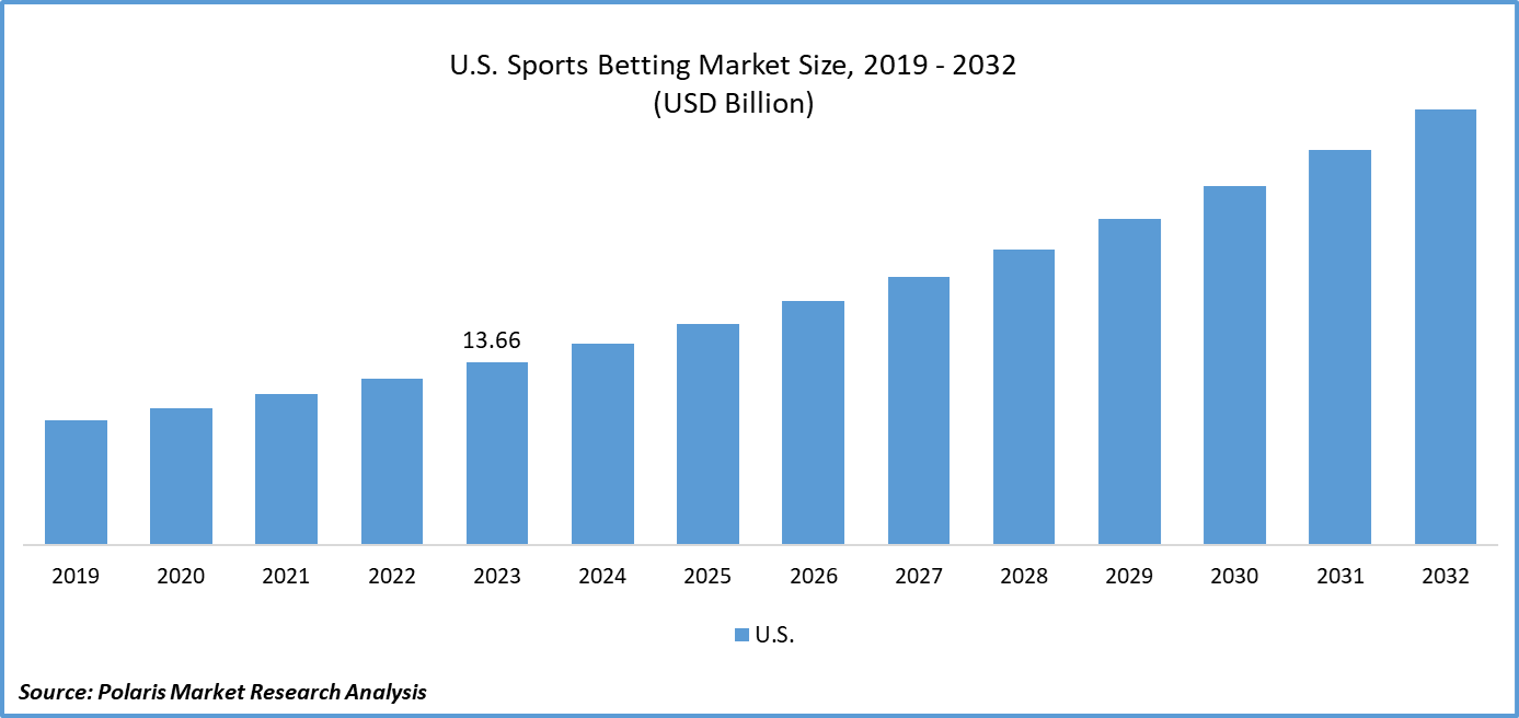 U.S. Sports Betting Market Size